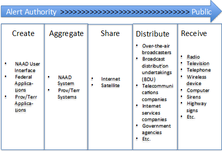 NPAS Communications Model