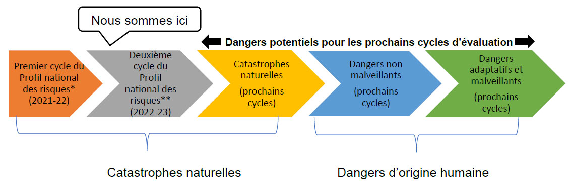 Phases de recherche du Profil national des risques