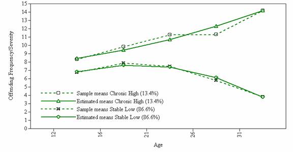 Figure 1A: Estimated and observed growth curves for the Criminal Seriousness Index (CSI) with two&nbsp;offending trajectory groups