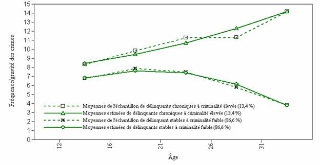 Figure 1A : Courbes de croissance estimées et observées pour l'indice de gravité du crime (IGC) avec deux groupes de trajectoires criminelles