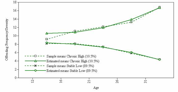 Figure 1B: Estimated and observed growth curves for the Canadian Recidivism Index (CRI) with two&nbsp;offending trajectory groups