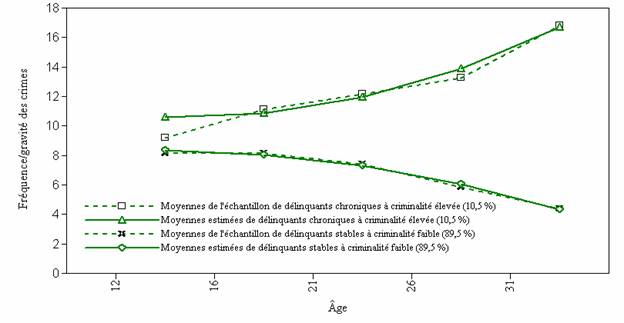 Figure 1B : Courbes de croissance estimées et observées pour l'indice de la récidive canadien (IRC) avec deux groupes de trajectoires criminelles