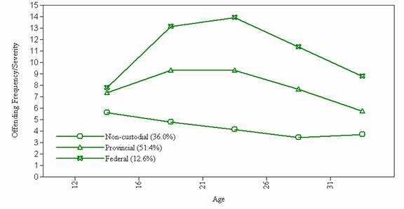Figure 2A: Observed offending trajectories of the non-custodial, provincial custodial, and federal custodial offenders using the Criminal Seriousness Index