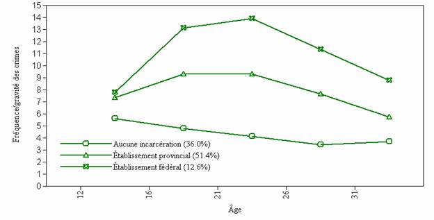 Figure 2A : Trajectoires criminelles observées des délinquants non incarcérés, incarcérés dans un établissement provincial ou incarcérés dans un établissement fédéral au moyen de l'indice de gravité du crime