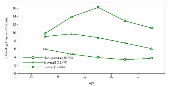 Figure 2B: Observed offending trajectories of the non-custodial, provincial custodial, and federal custodial offenders using the Canadian Recidivism Index