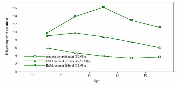 Figure 2B : Trajectoires criminelles observées des délinquants non incarcérés, incarcérés dans un établissement provincial ou incarcérés dans un établissement fédéral au moyen de l'indice de la récidive canadien