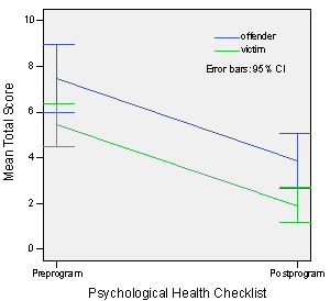Psychological Health Checklist