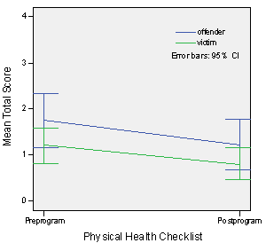 Physical Health Checklist