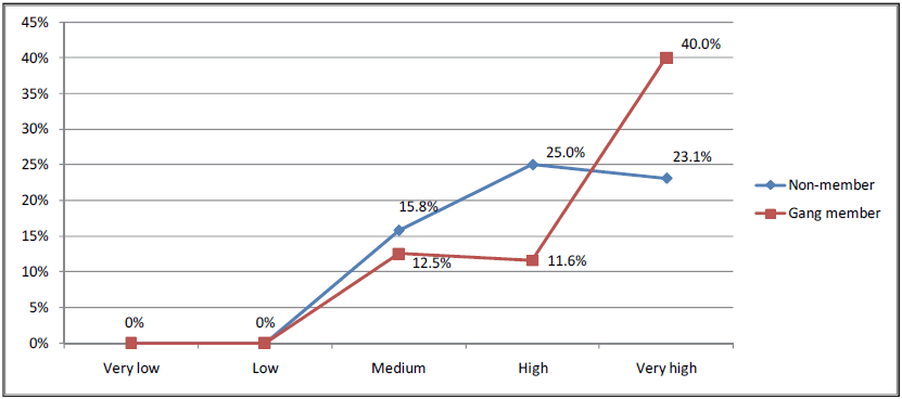 Non-member (0%, 0%, 15.8%, 25%, 23.1%) Gang member (0%, 0%, 12.5%, 11.6%, 40%)