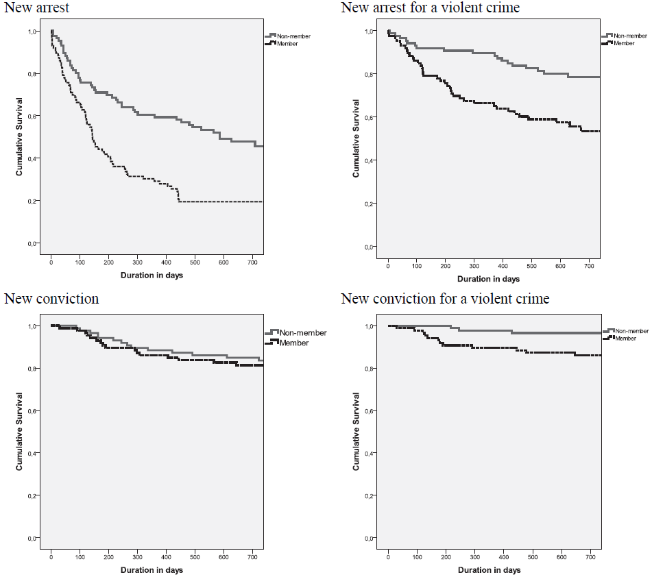 New arrest, New arrest for a violent crime, New conviction, New conviction for a violent crime