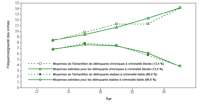 Figure 1. Courbes de croissance estimées et observées pour l'indice de gravité du crime avec deux groupes de trajectoires de délinquance