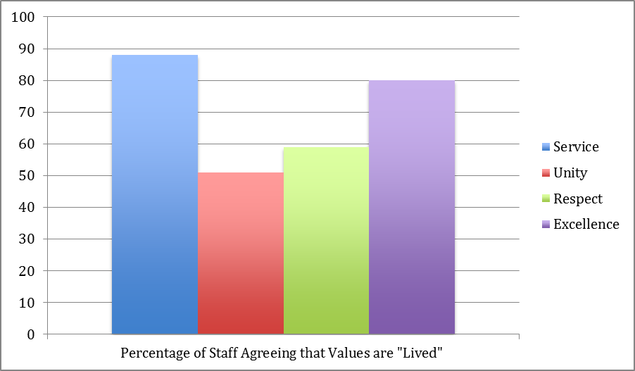 This graph shows the percentage of staff agreeing that values are &lsquo;Lived'