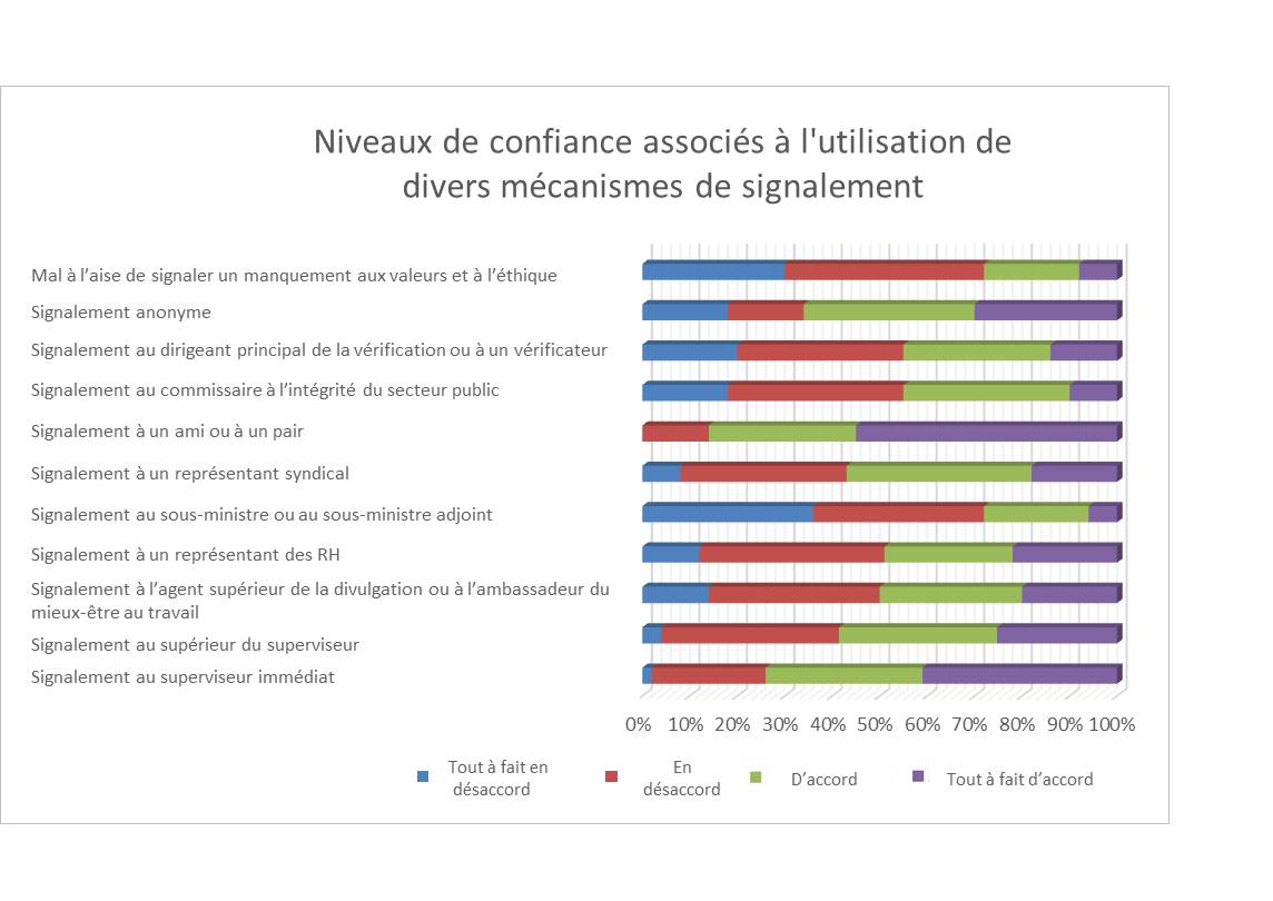 Le graphique montre le niveau de confort des participants à l’atelier à l’égard de certaines voies de divulgation