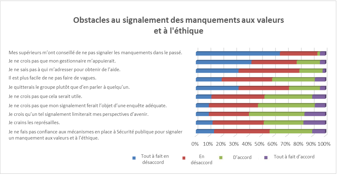 Le graphique montre la mesure dans laquelle les participants estiment que l’un des énoncés suivants constitue un obstacle à la dénonciation d’une infraction aux V et E