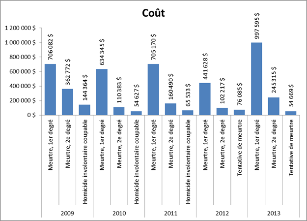 Graphique 4 : Trois principales catégories d’infraction les plus coûteuses par année au chapitre des enquêtes policières