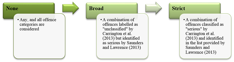 Thresholds for Determining the Seriousness of an Offence