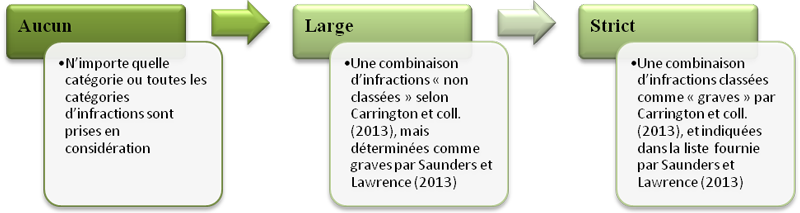 Seuils pour déterminer la gravité d’une infraction