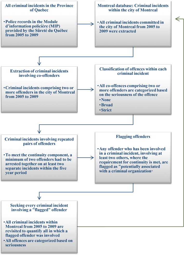 Data Mining and the Extraction of Criminal Incidents