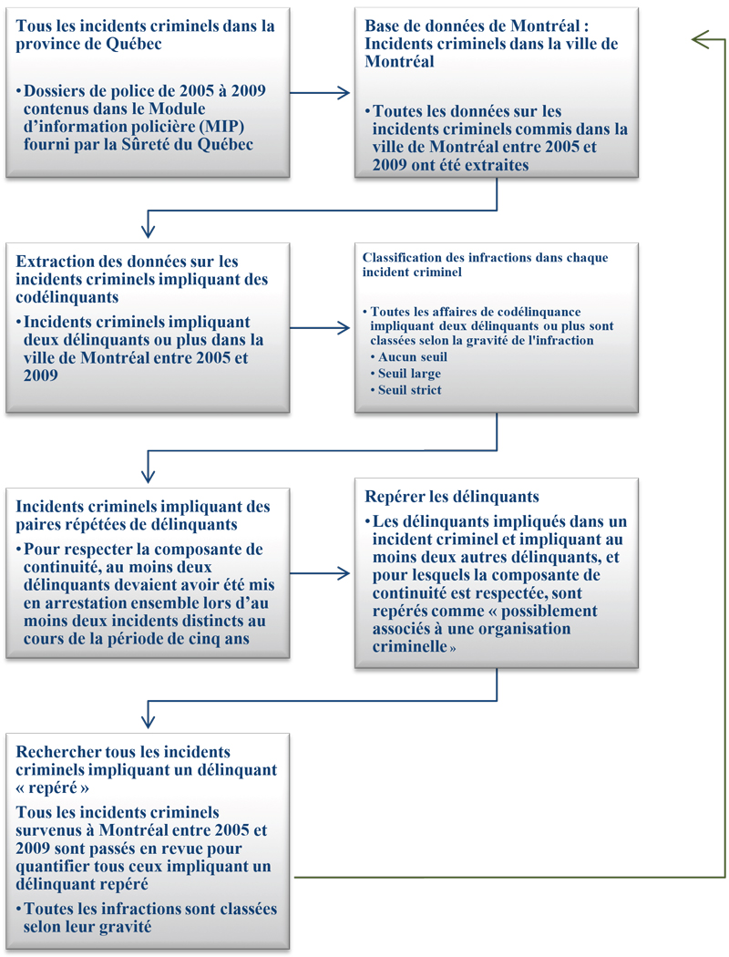 Exploration de données et extraction de données sur les incidents criminels