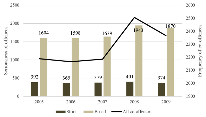 Frequency of Co-Offences and Seriousness of Offences within Montreal, 2005-2009