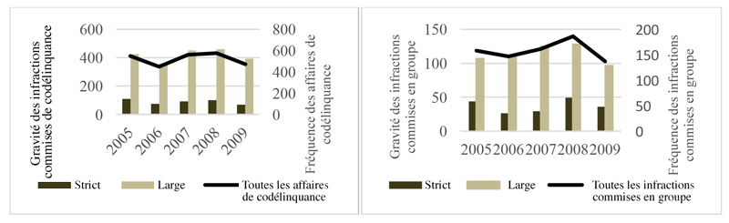 Modèle de grande envergure (gauche) et modèle de définition standard (droite) : Fréquence des infractions possiblement liées au crime organisé et gravité de ces infractions à Montréal, 2005-2009