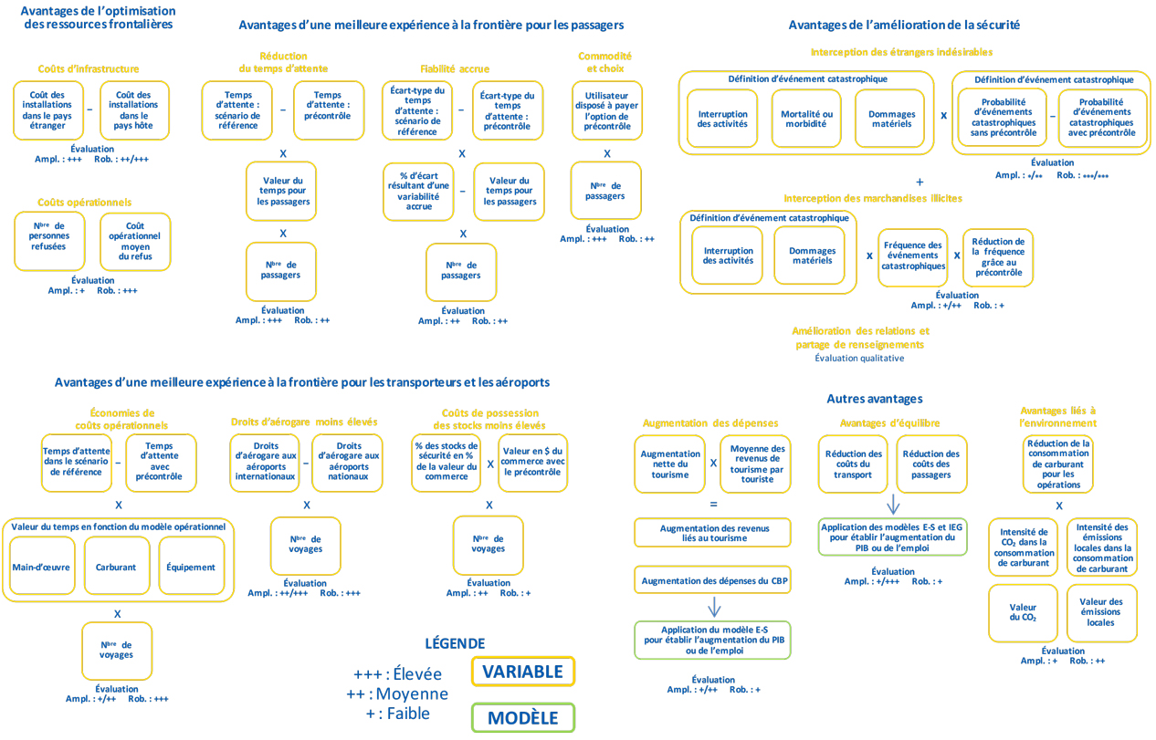 Sommaire des avantages quantifiables du pr&eacute;contr&ocirc;leet survol des m&eacute;thodes de mesure