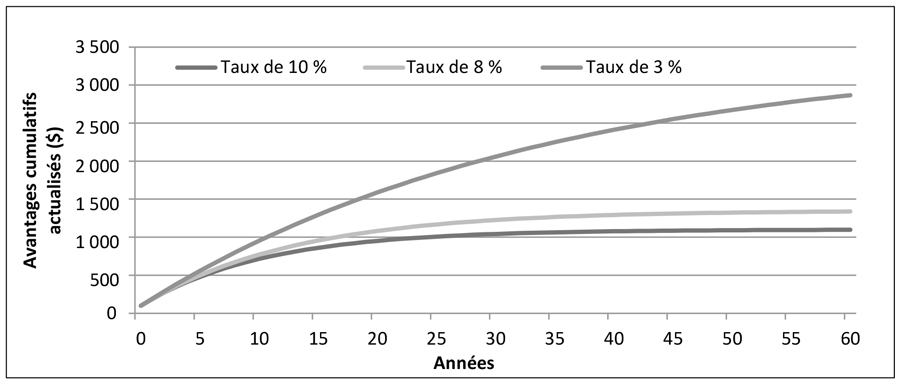 Avantages cumulatifs actualis&eacute;s de 100&nbsp;$ par ann&eacute;e