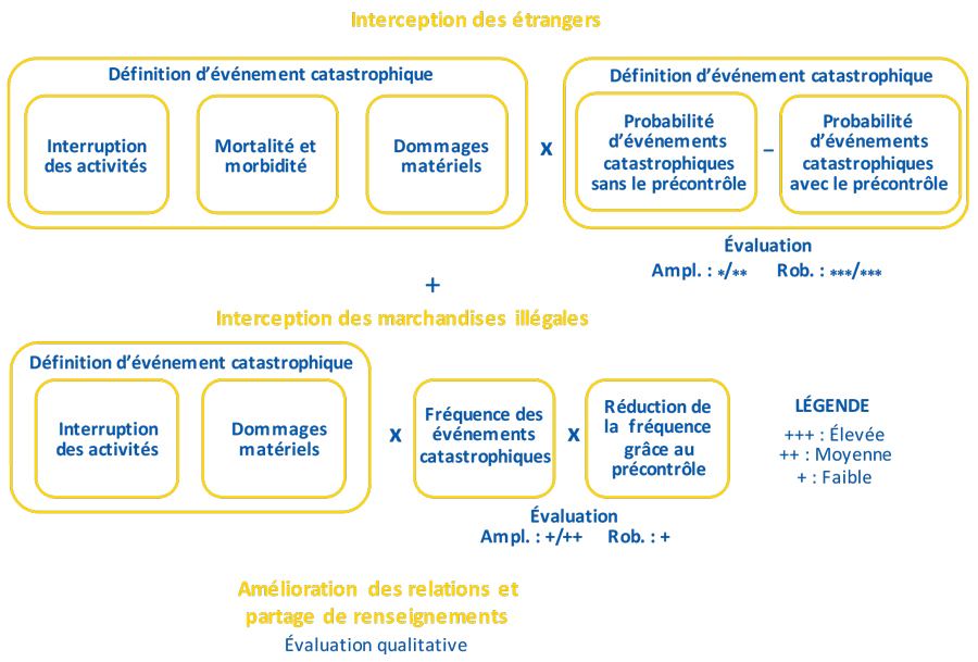 Avantages de l'am&eacute;lioration de la s&eacute;curit&eacute;