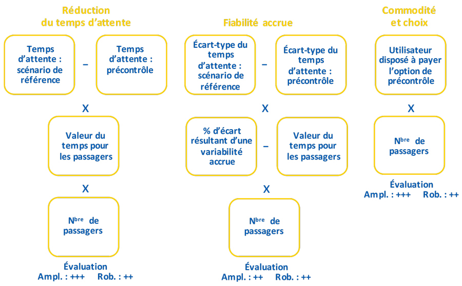 Avantages d'une meilleure exp&eacute;rience &agrave; la fronti&egrave;re pour les passagers