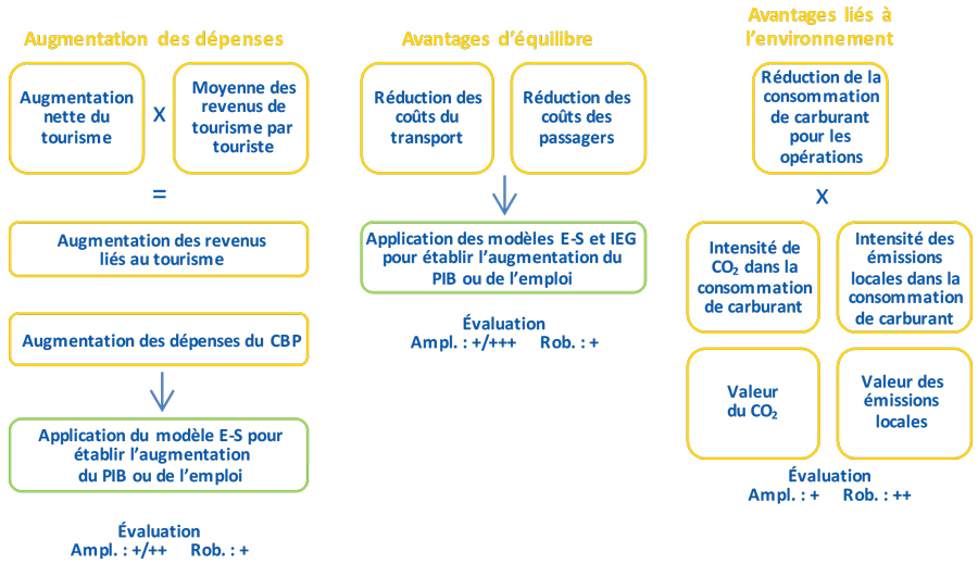 Autres avantages