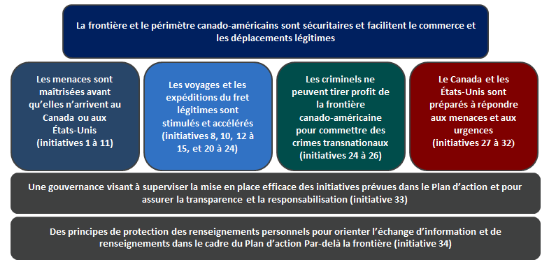 Résultats définitifs du Plan d&rsquo;action&nbsp;Par‑delà la frontière