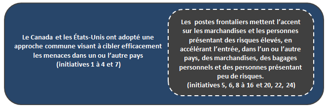 Résultats intermédiaires