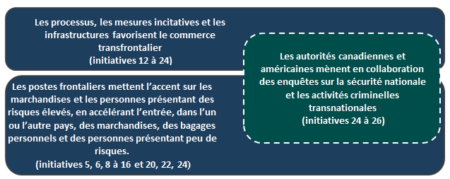 Résultats intermédiaires