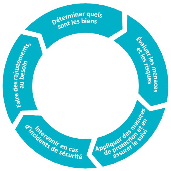 Principes fondamentaux de la cybersécurité