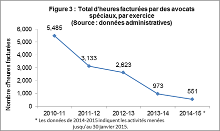 Figure 3 : Total d'heures facturées par des avocats spéciaux, par exercice (Source : données administratives)