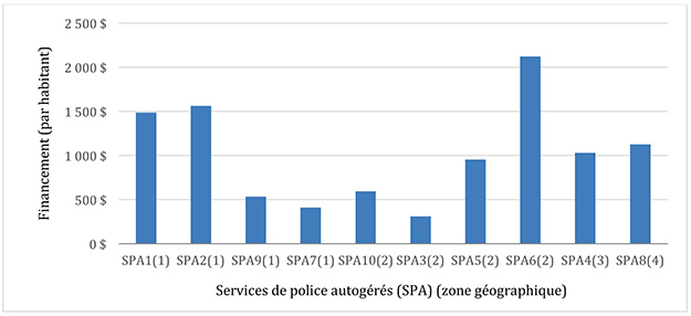 Figure 5 : Financement par habitant pour des services de police autogérés par zone géographique
