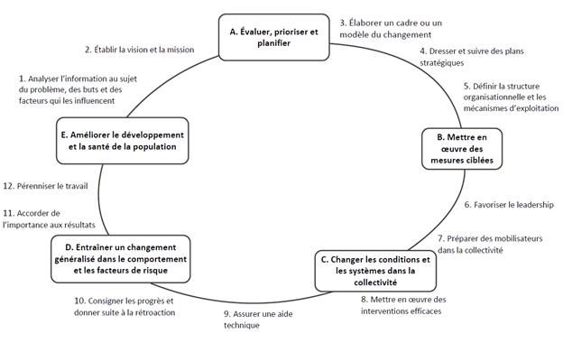 cinq étapes du cadre de mobilisation communautaire