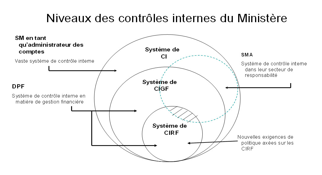 Niveaux des contrôles internes du Ministère