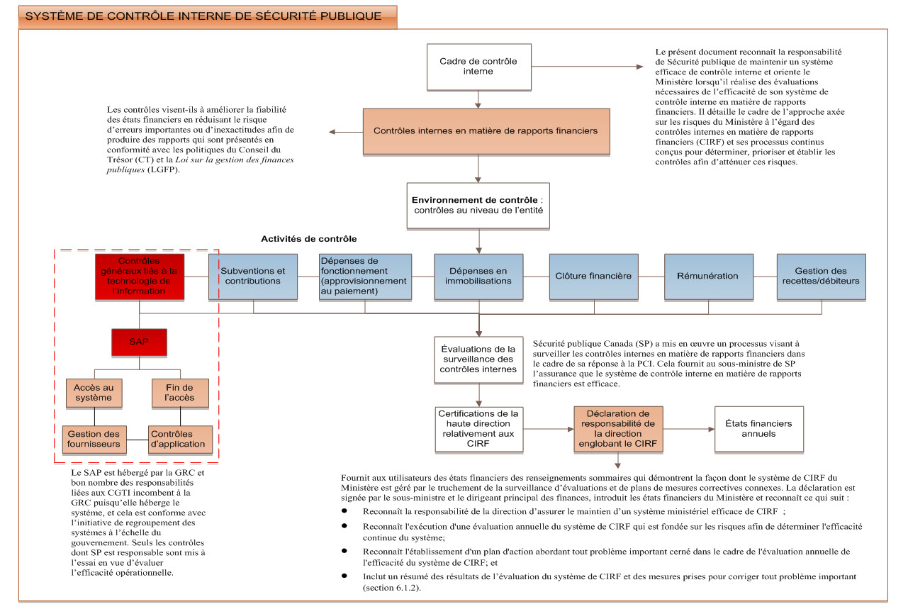 Système de contrôle interne de Sécurité publique Canada