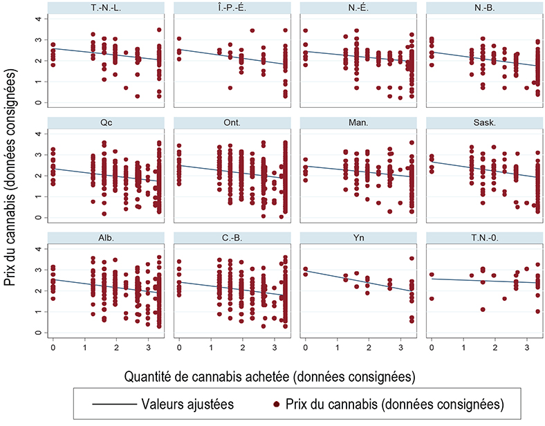 Prix du cannabis selon la quantité achetée