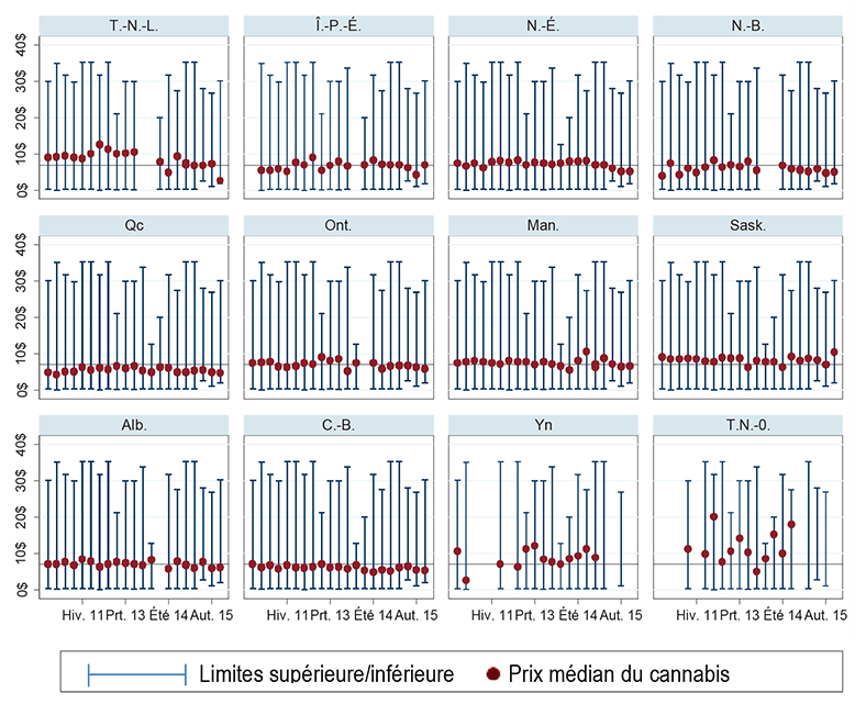 Tendances touchant le prix du cannabis dans les provinces et les territoires
