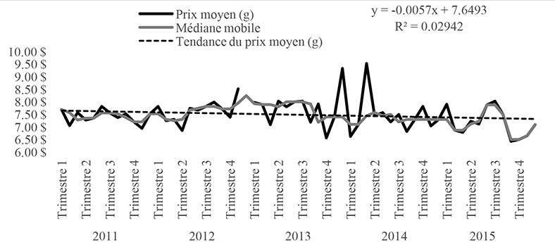 Série chronologique des prix agrégés à l’échelle nationale montrant les tendances touchant le prix moyen du cannabis