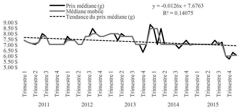Série chronologique des prix agrégés à l’échelle nationale montrant les tendances touchant le prix médian du cannabis