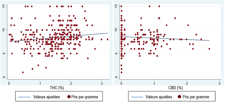 Prix du cannabis offert par les producteurs autorisés de cannabis thérapeutique selon le taux de THC et de CBD