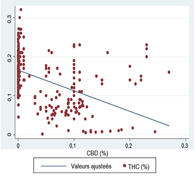 Taux de CBD et de THC contenus dans le cannabis thérapeutique offert par les producteurs autorisés