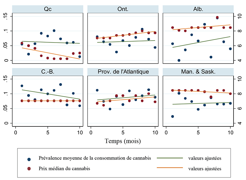 Prévalence de la consommation moyenne de cannabis et prix médian du cannabis à l’échelle des provinces (trois mois)