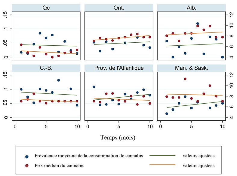Prévalence de la consommation moyenne de cannabis et prix médian du cannabis à l’échelle des provinces (un mois)