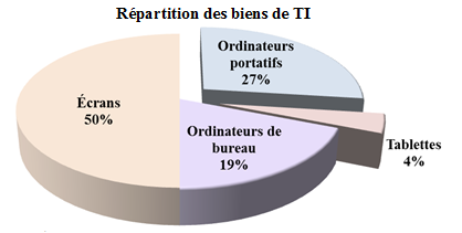 Répartition des biens de TI