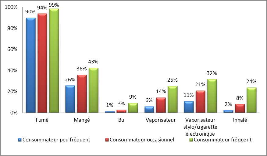 Graphique 2 : Méthodes de consommation par type de consommateur
