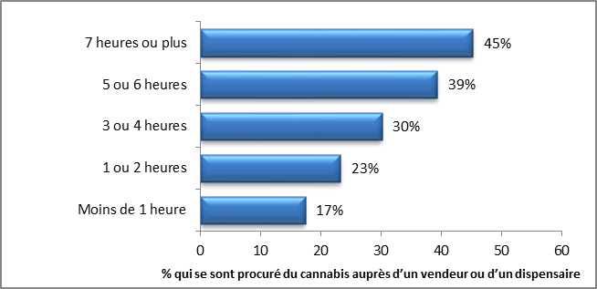 Graphique 3 : Heures par jour à être «&nbsp;high&nbsp;» et approvisionnement en cannabis auprès d&rsquo;un vendeur ou d&rsquo;un dispensaire